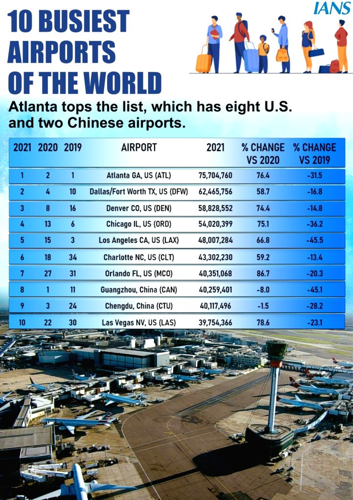 10 Busiest Airports In The World In 2024 – WLYSN