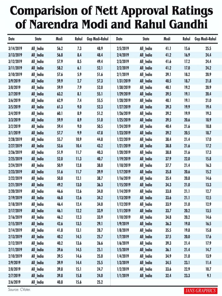 Modi Chart Score Modi continues to rule popularity charts despite slight dip: IANS ...