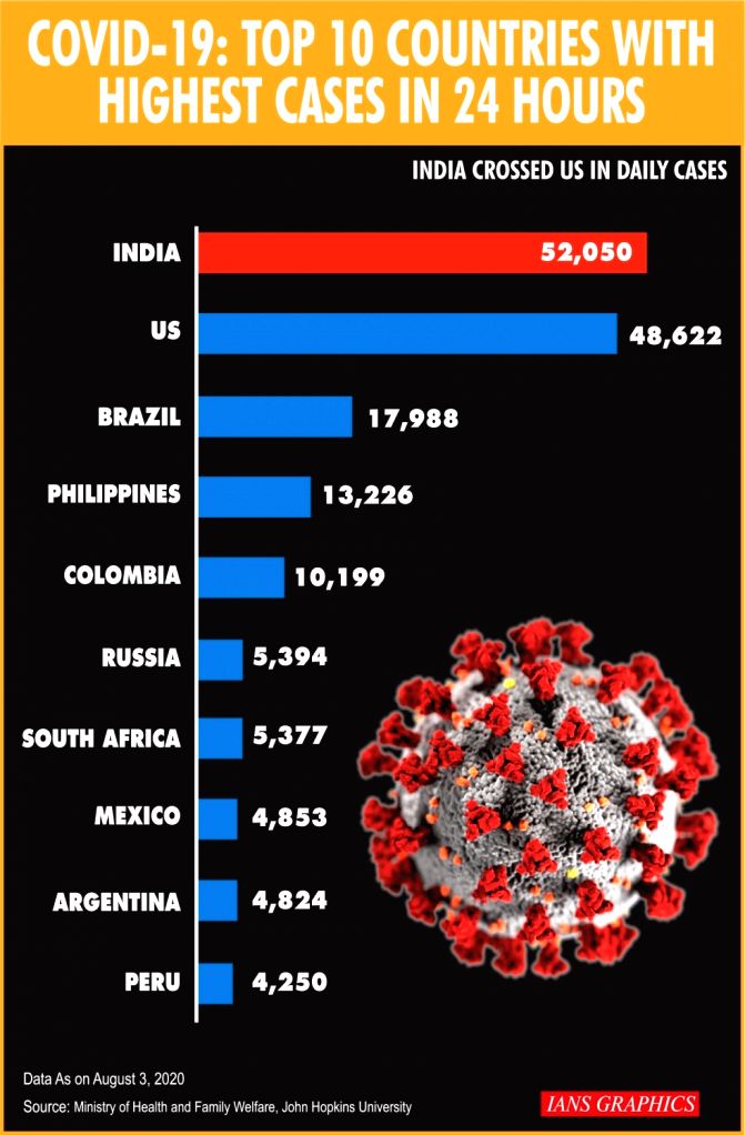 Covid-19: Top 10 countries with highest cases in 24 hours
