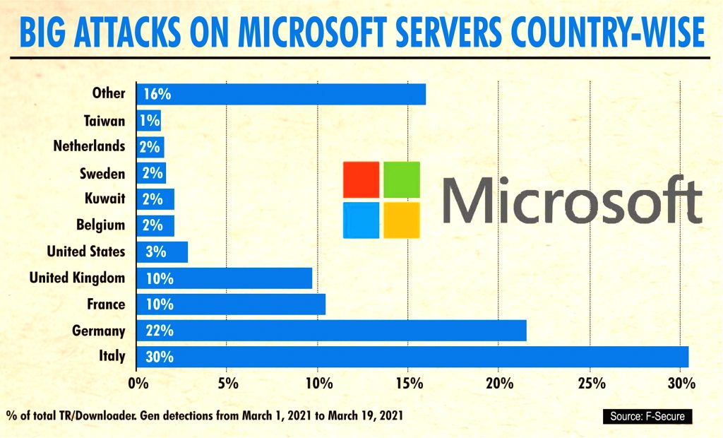 Microsoft servers being hacked 'faster than anyone can count